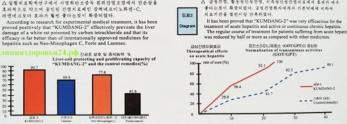 отзывы врачей о kumdang-2 injection для печени